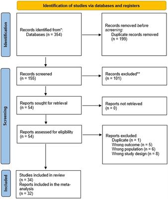 Retinol-binding protein 4 (RBP4) circulating levels and gestational diabetes mellitus: a systematic review and meta-analysis